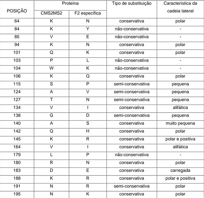 Tabela  5:  Substituições  de  aminoácidos  da  proteína  codificada  pelo  clone  F2  em  relação  a 