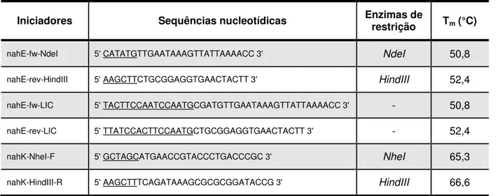 Tabela 3: Oligonucleotídeos sintéticos utilizados como iniciadores para amplificação dos genes nahE 