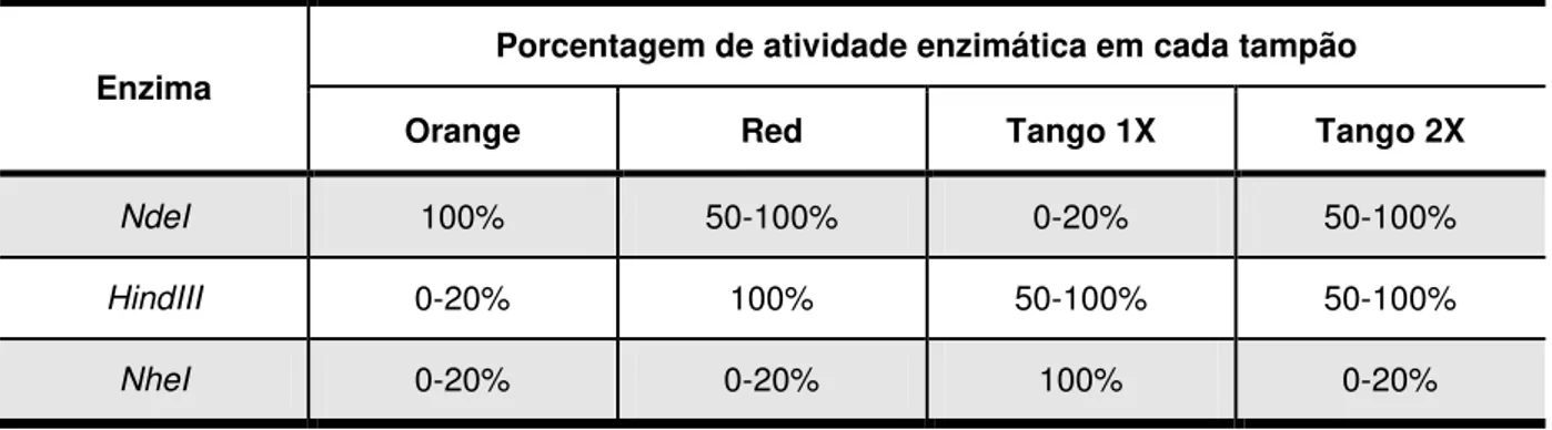 Tabela 7: Enzimas de restrição utilizadas e porcentagem de atividade em cada tampão.