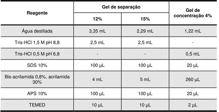 Tabela 9: Materiais e quantidades utilizadas na preparação dos géis para SDS-PAGE. 