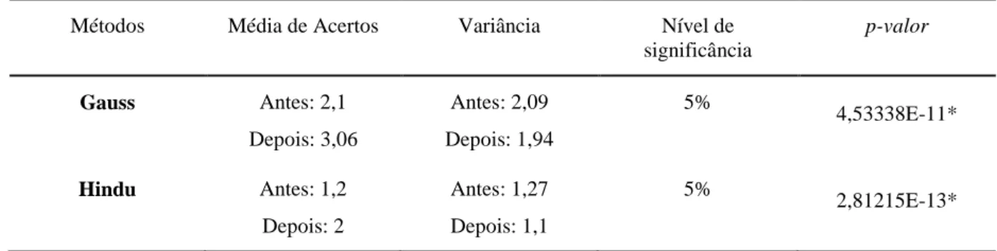 Tabela 3 – Resultados Quantitativos da Pesquisa. 