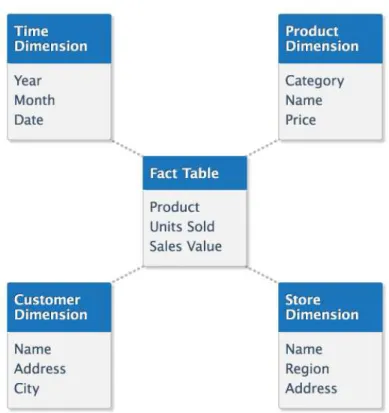 Figura 3.3. Modelo em estrela (fonte: http://plotting-