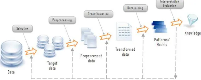Figura 3.4. Processo da extracção do conhecimento (fonte: http://www.zentut.com/data- http://www.zentut.com/data-mining/what-is-data-mining/) 