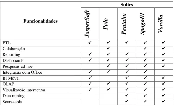Tabela 4.1 – Comparação das suites open source BI 