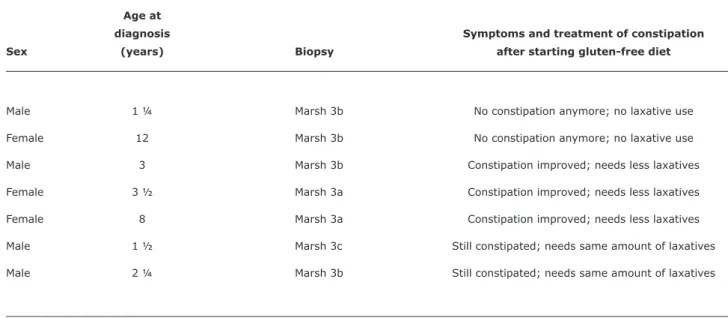Table 1 -  Patients with celiac disease who presented with constipation