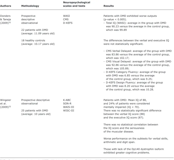 Table 2 -  Intelligence scales in Duchenne muscular dystrophy (continuation)