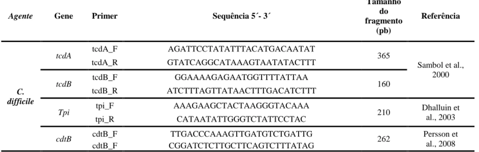 Tabela 6: Lista de primers de C. difficile utilizados nas PCRs, suas respectivas denominações, sequência, tamanho do  segmento em pares de base (pb) e referências bibliográficas