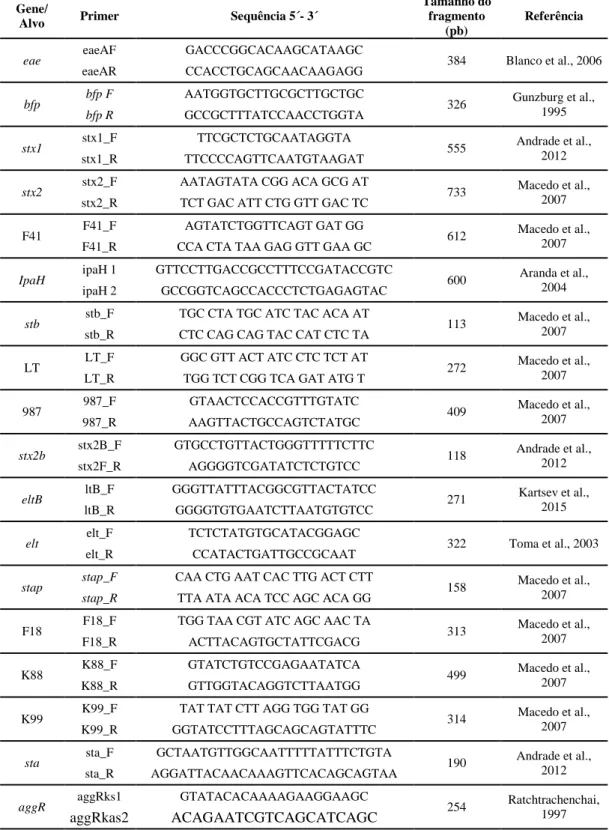 Tabela 8: Lista de primers de E. coli utilizados nas PCRs, suas respectivas denominações, sequência, tamanho do segmento  em pares de base (pb) e referências bibliográficas