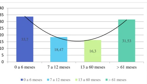 Figura 3: Percentual de fezes diarreicas dos cães de acordo com a faixa etária de 0 a 6 meses; 7 a 12 meses; 13 a 60  meses e maiores do que 61 meses.