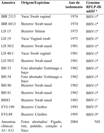 Tabela  1.  Isolados  de  herpesvírus  bovino  1  e  5  e  amostras  clínicas usadas neste estudo.