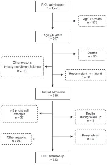 Figure 1 -  Flow diagram of exclusions from the study at admission  to the PICU and at follow-up