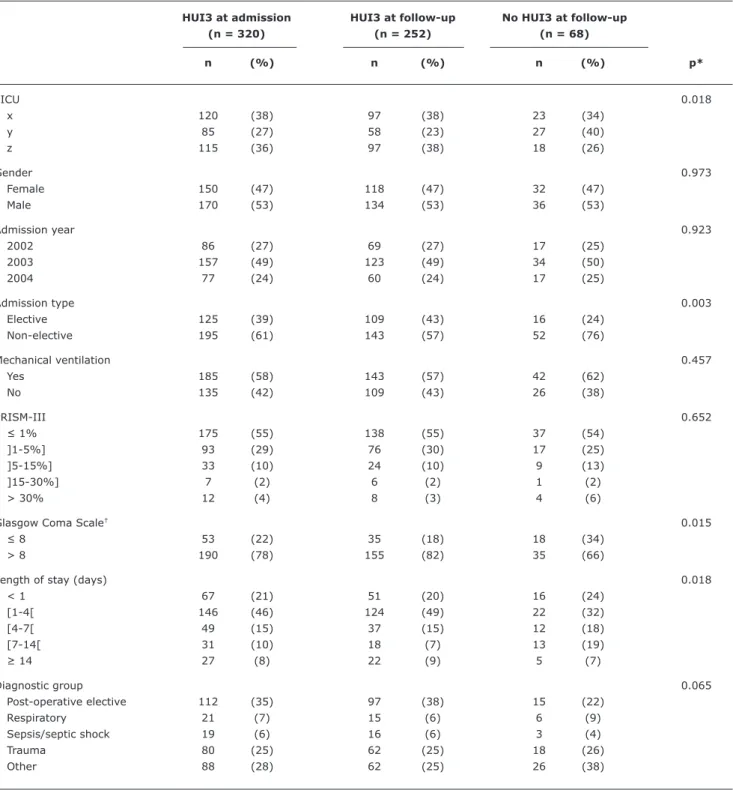 Table 1 -  Demographic  and  clinical  characteristics  of  the  studied  children  (n  =  320)  according  to  the  completion  (or  not)  of  the  HUI3  questionnaire at the 6-month follow-up