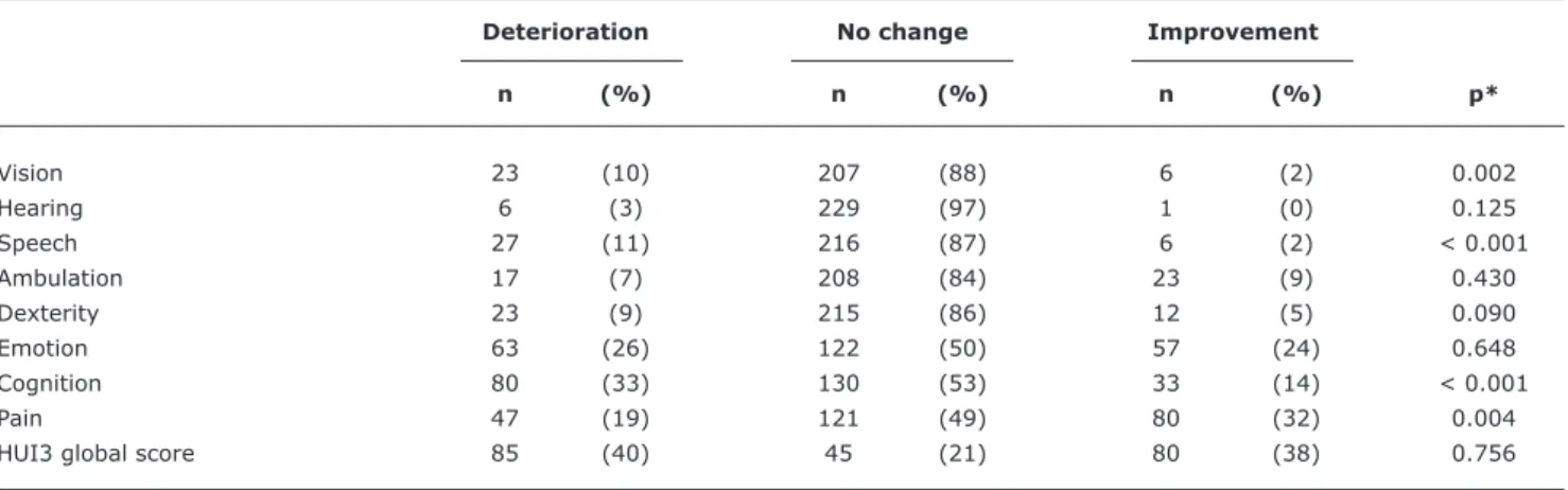 Table 2 -  Changes in HRQoL status between preadmission and follow-up: absolute numbers and relative frequencies (%) for attributes  and HUI3 global score