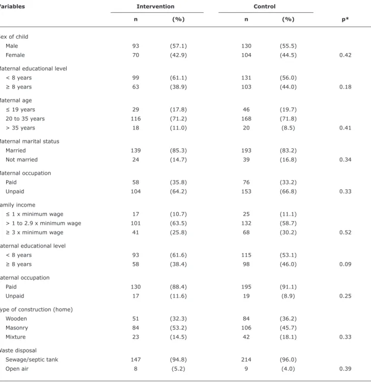 Table 1 -  Sex of children and maternal and socioeconomic variables in the intervention and control groups