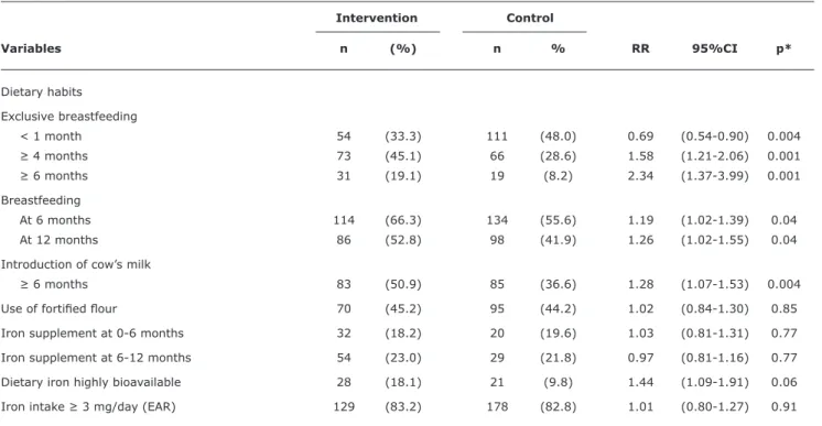 Table 3 -  Simple frequencies and percentages, relative risks and 95% conidence intervals for dietary habits, by intervention or control  group  Intervention  Control Variables  n  (%)  n  %  RR  95%CI  p* Dietary habits Exclusive breastfeeding    &lt; 1 m
