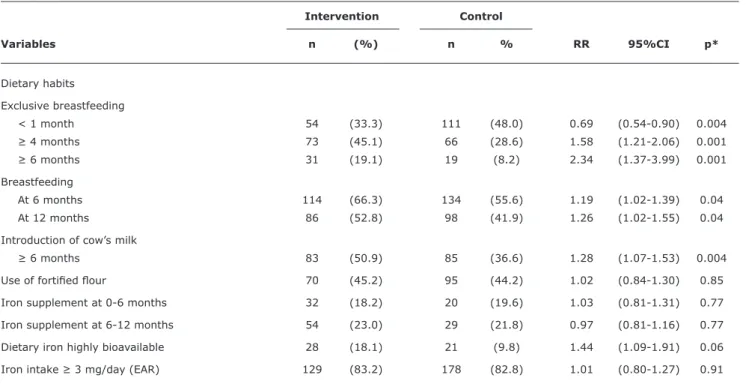 Table 3 -  Simple frequencies and percentages, relative risks and 95% conidence intervals for dietary habits, by intervention or control  group  Intervention  Control Variables  n  (%)  n  %  RR  95%CI  p* Dietary habits Exclusive breastfeeding    < 1 m