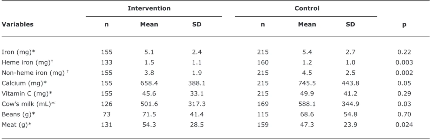 Table 4 -  Daily intakes of nutrients and foods, by intervention or control group 