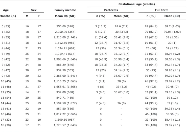 Table 1 -  Sample characteristics by age in months 