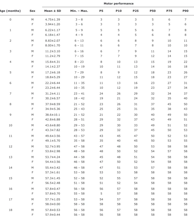 Table 3 -  AIMS reference values for motor performance of Brazilian children (raw scores and percentiles), by age and by sex