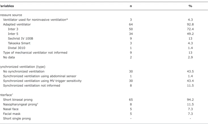 Table 1 -  Distribution of 69 NICUs according to pressure source, use of synchronized ventilation and type of interface in nasal intermittent  positive pressure ventilation