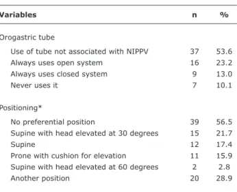 Table 2 -  Distribution of NICUs according to use of orogastric  tube and ideal infant positioning in nasal intermittent  positive pressure ventilation