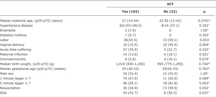 Table 1 -  Distribution of maternal and neonatal variables by antenatal corticosteroid administration
