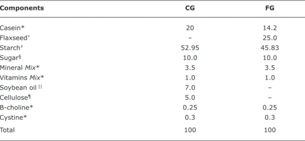 Table 1 -  Diet formulation (g/100 g food) with 17% protein