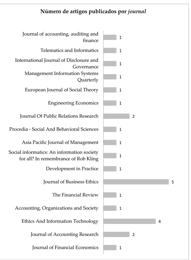 Figura 4 - Análise da amostra por journal (autora)   1  2  4 1 1  5 1 1 1 1 2 1 1 1 1 1 1 