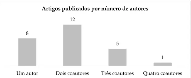 Figura 5 - Análise da amostra por número de autores (autora) 