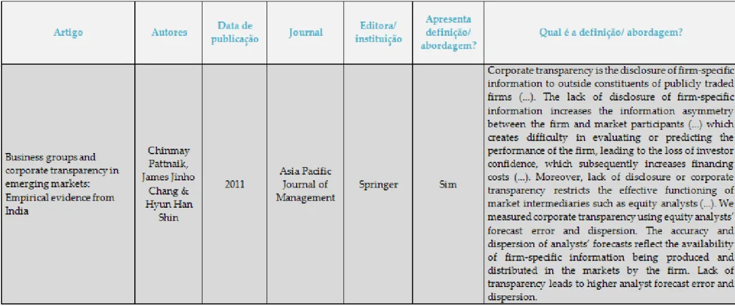 Tabela 4 - Sistematização da caraterização dos artigos obtidos com corporate transparency (autora)