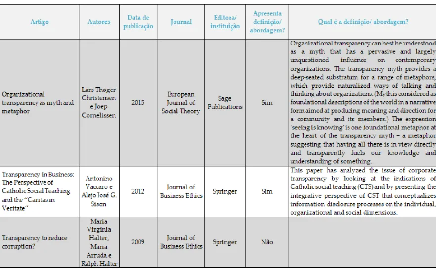 Tabela 5 - Sistematização da caraterização dos artigos obtidos com organizational transparency (autora)