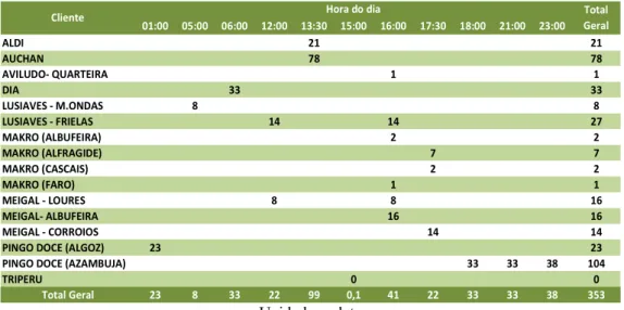 Tabela 3 – Horas de carga por cliente 