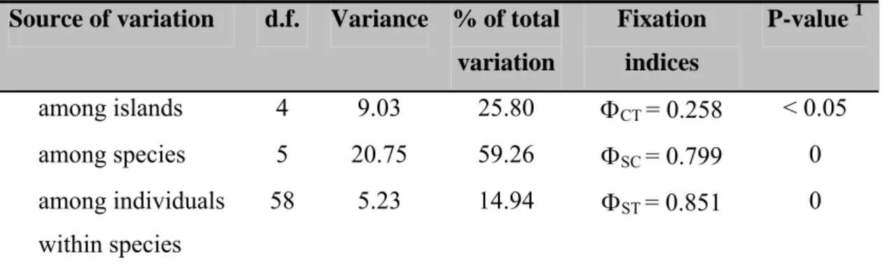 Table II. Hierarchical analysis of molecular variance (AMOVA, Excoffier et al. 1992)  among Trechus haplotypes