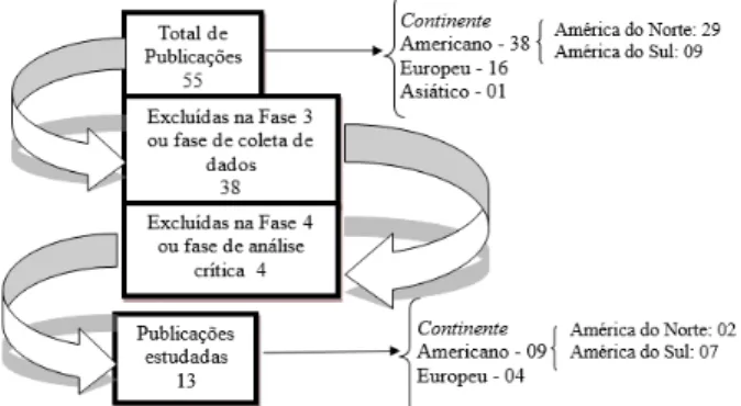 Figura 1. Esquema de seleção das publicações de acordo com as fases da revisão integrativa e origem da publicação.
