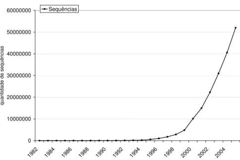 Figura 1.1: número de sequências depositadas no GenBank desde 1983 até 2005. fonte: http://www.ncbi.nlm.nih.gov/Genbank/genbankstats.html