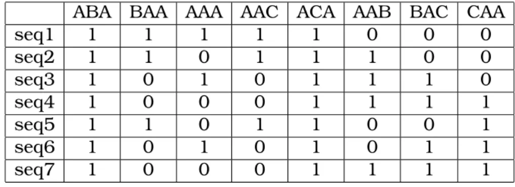 Tabela 2.8: Número de segmentos de tamanho n = 3 para cada seqüência da Figura