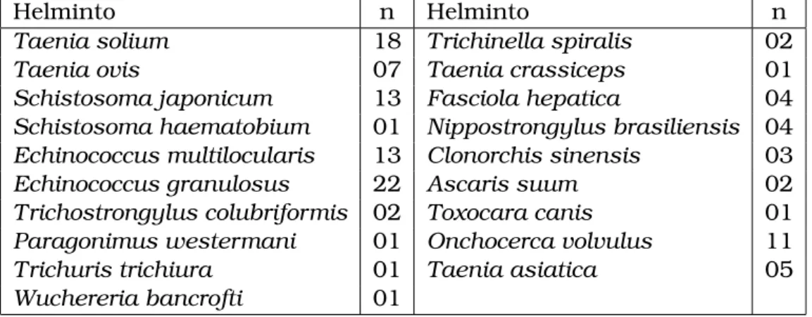 Tabela 3.1: Helmintos e correspondente número (n) de proteínas cujas sequências de aminoácidos foram utilizadas para testar o esquema de codificação SCSW.