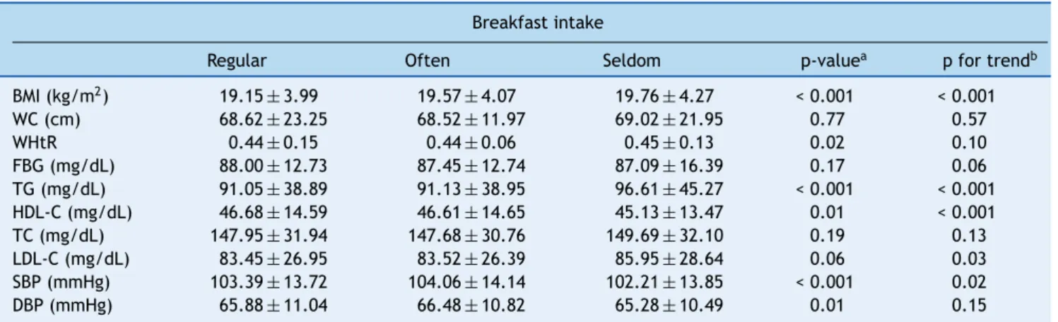 Table 2 Cardiometabolic values in children and adolescents by breakfast consumption.