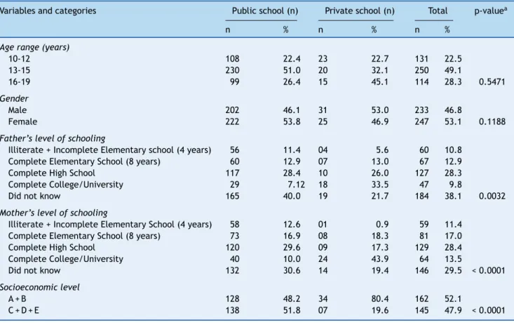 Table 1 Distribution of adolescents by type of school and socio-demographic variables, 2011.