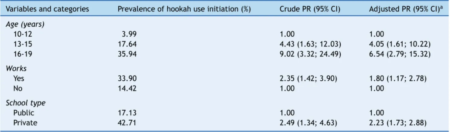Table 3 Poisson’s multiple regression model: variables associated with hookah use, 2011.