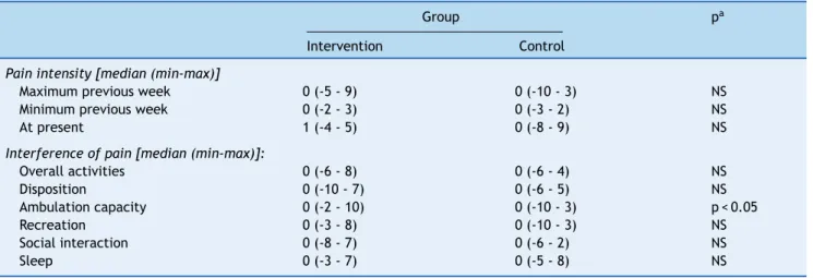 Table 3 Differences between groups regarding pain intensity and interference in activities.