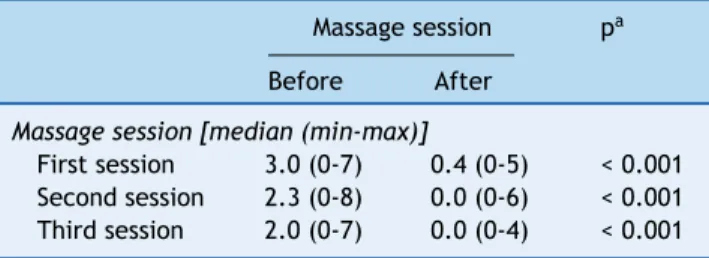 Table 4 Pain intensity before and after each massage session.