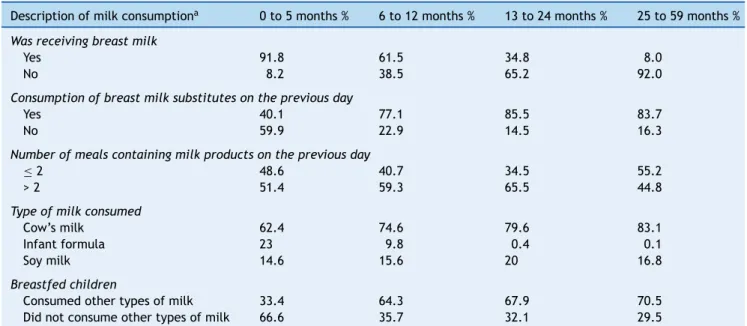 Table 2 Prevalence of breastfeeding and consumption of breast milk substitutes in children younger than 59 months