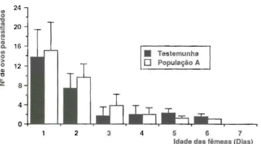 Figu ra  2  - Evolução  da  capacidade  parasitária  (média  de  ovos de  E. kuehniella  parasitados  ±  desvio  padrão) ao longo da  vida das  fêmeas  de 2 populaçõcs de  T
