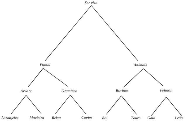 Fig. 5 -  Exemplo  de hierarquização  de parte do  léxico
