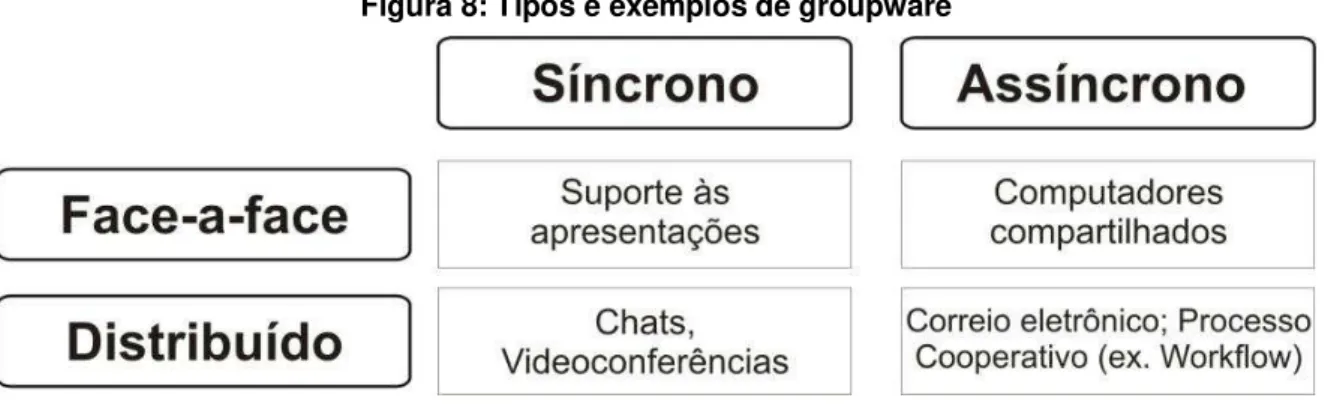 Figura 8: Tipos e exemplos de groupware 