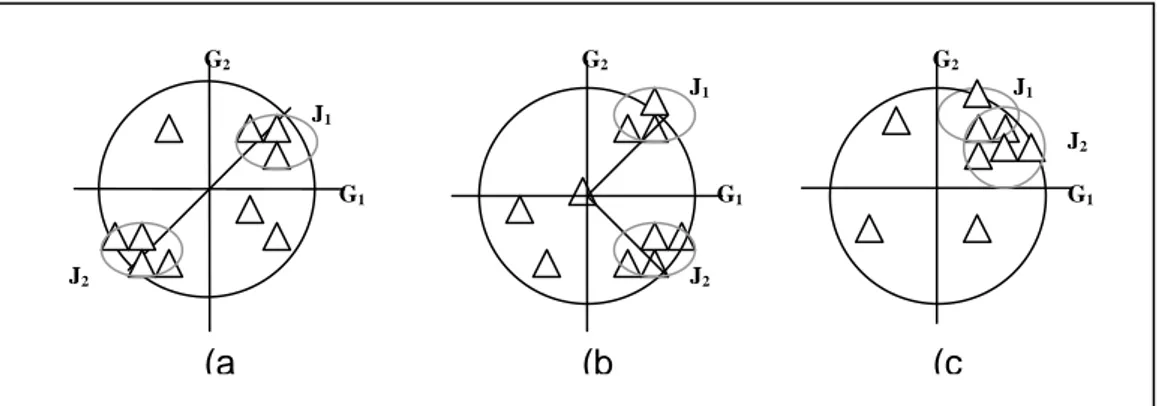 Figura 1. Projeção das variáveis no plano fatorial (Judez, 1989). 