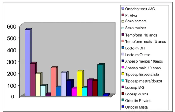 GRÁFICO 01. Distribuição dos Especialistas em Ortodontia de Minas  Gerais segundo CRO/MG, 2007