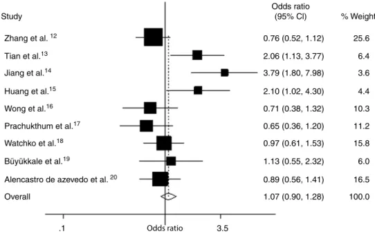 Figure 2 Meta-analysis of SLCO1B1 388 G>A in neonatal hyperbilirubinemic group and control group (comparison of A/A+G/A vs.