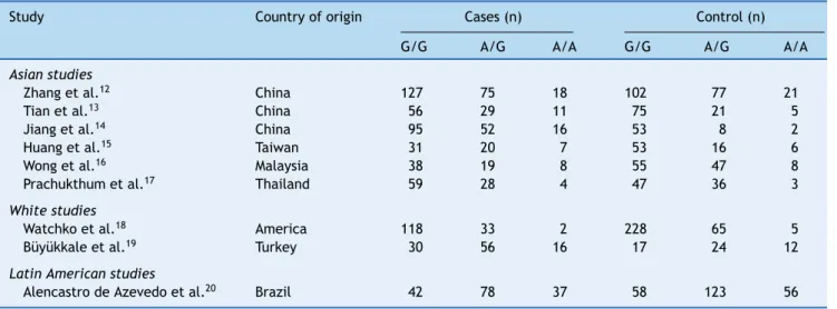 Table 2 Genotypic frequencies of SLCO1B1 388 G&gt;A in neonatal hyperbilirubinemic cases and in controls.